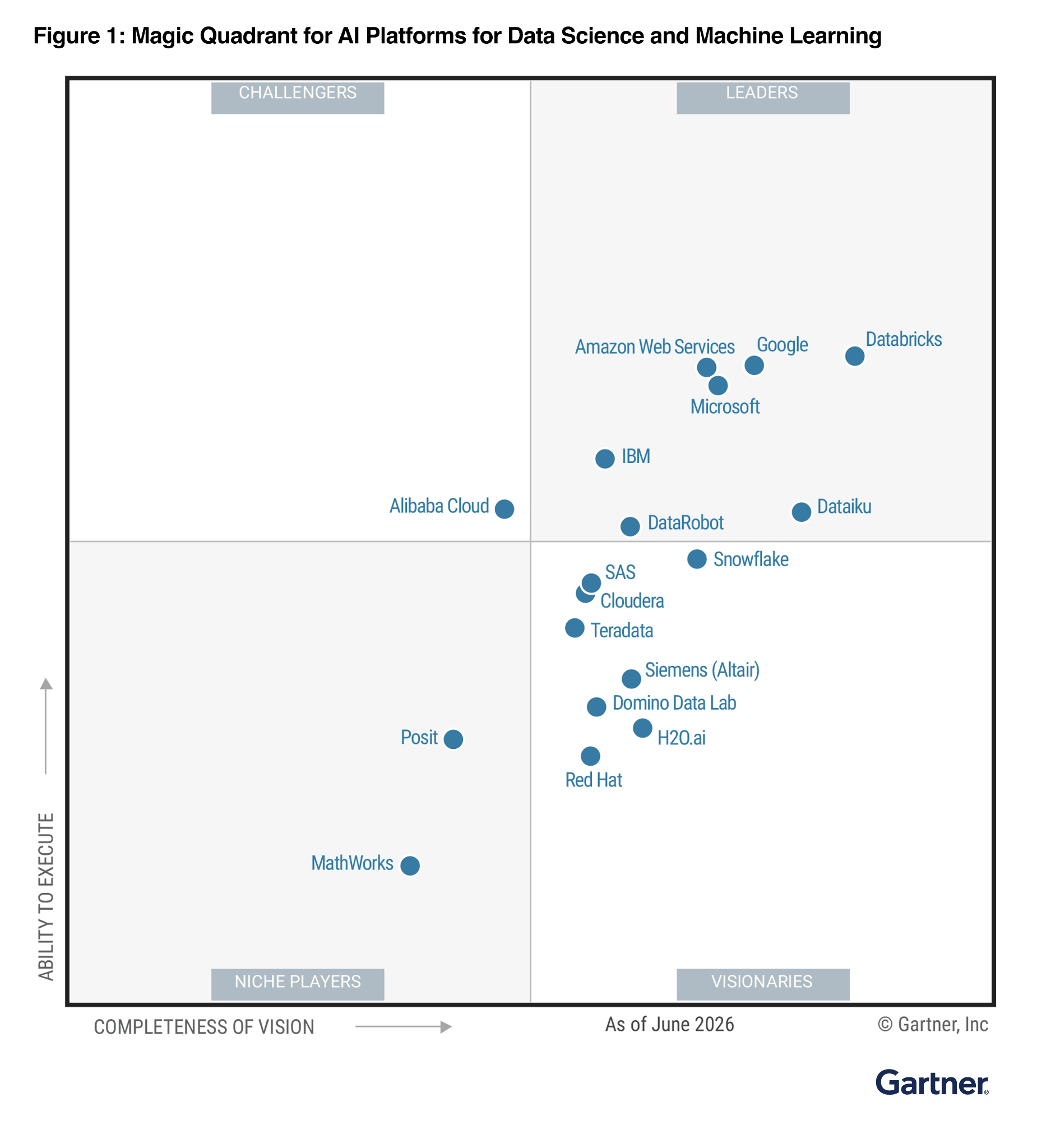 Gartner의 Magic Quadrant 그래픽으로 Databricks가 Leaders 사분면에서 높은 실행력과 완전한 비전을 가진 위치에 표시되어 있다.