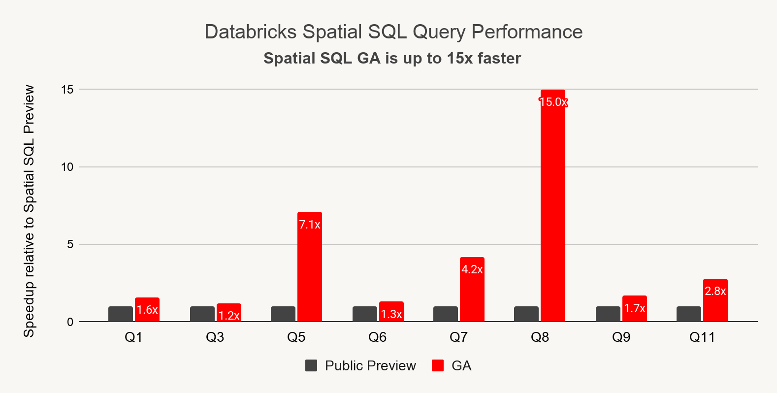 SpatialBench를 통한 Spatial SQL 성능 개선 비교 차트.