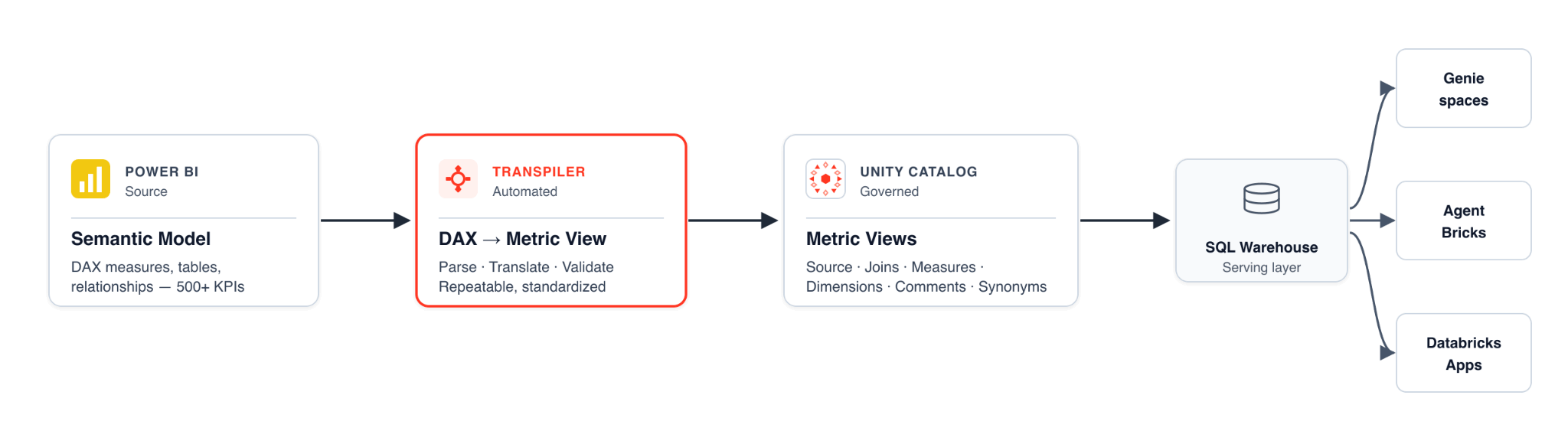 DAX-to-Metric-View transpiler의 작동 흐름