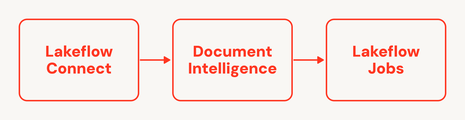 Lakeflow Connect, Document Intelligence, Lakeflow Jobs로 이어지는 3단계 워크플로 다이어그램