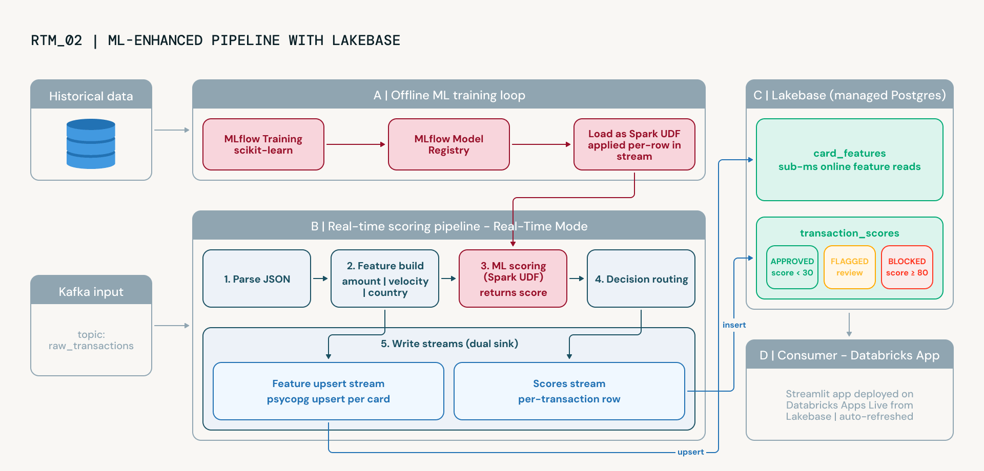 Lakebase를 활용한 ML 강화 파이프라인 아키텍처.