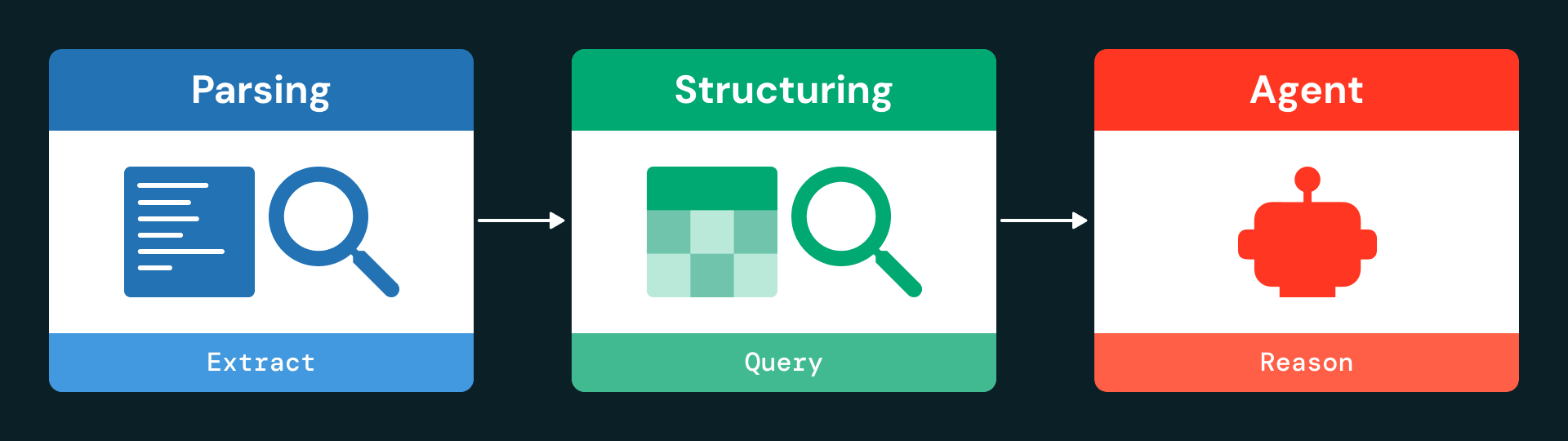 데이터 처리의 3단계 프로세스(Parsing, Structuring, Agent).