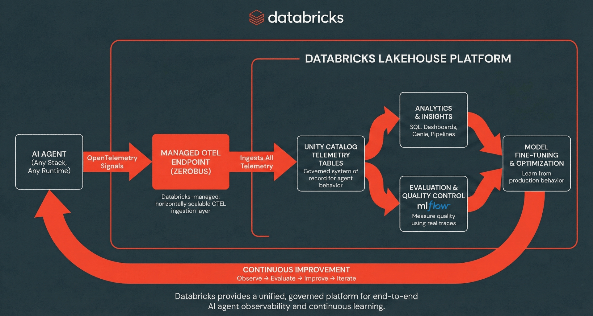 Databricks Lakehouse 플랫폼 내 OpenTelemetry 트레이스 수집 아키텍처 다이어그램.