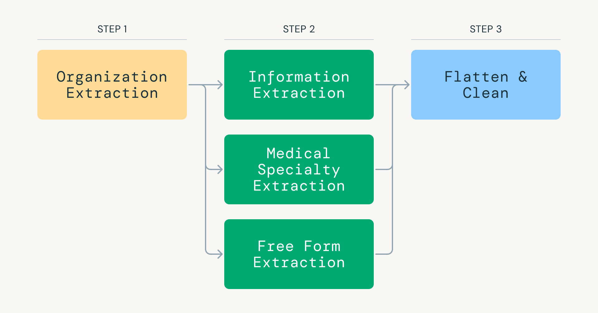 Foundational Data Refresh(FDR) 파이프라인의 단계별 처리 과정.