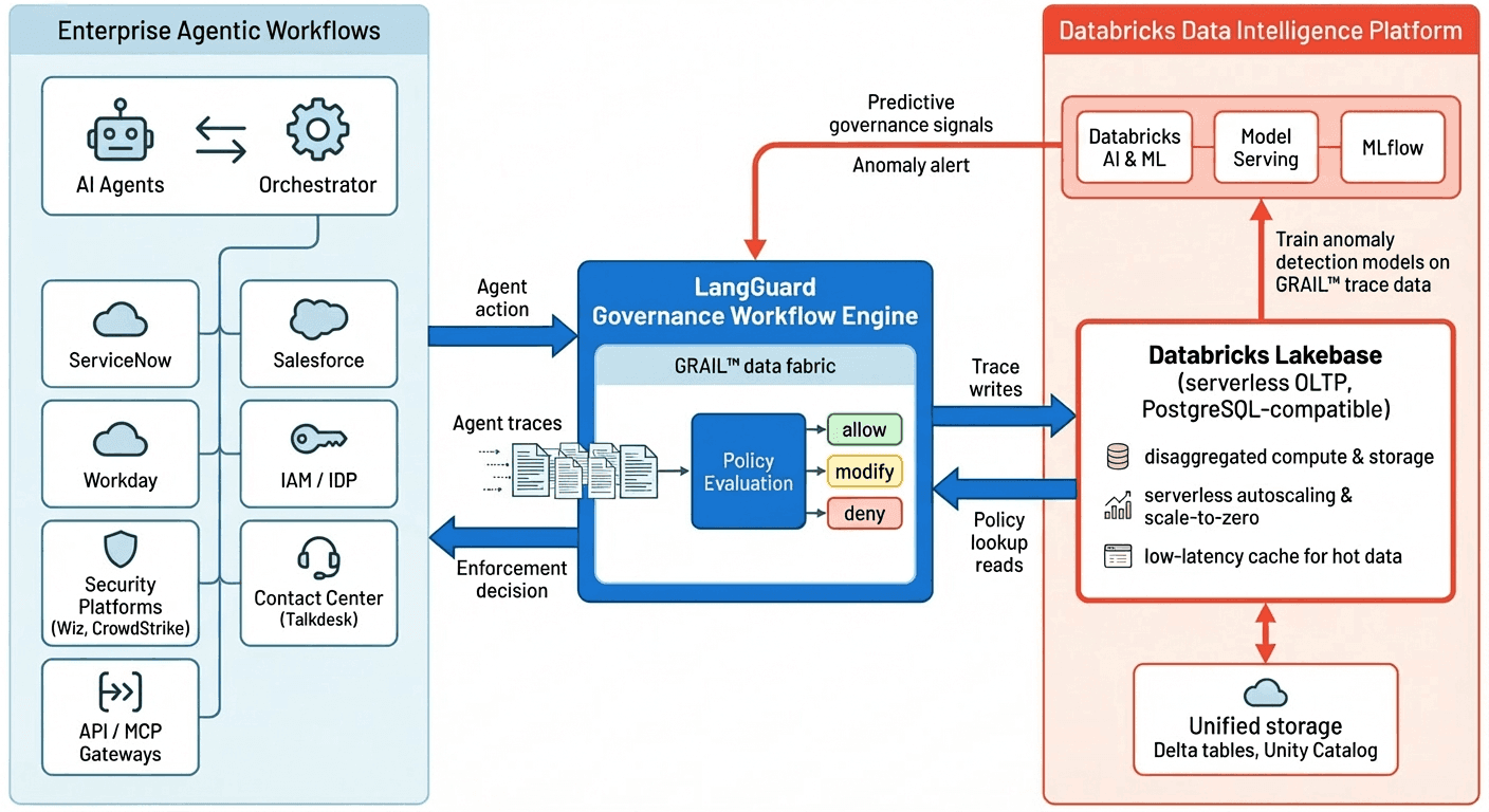 LangGuard 거버넌스 엔진과 Databricks Lakebase가 통합된 엔터프라이즈 에이전트 워크플로 아키텍처 다이어그램
