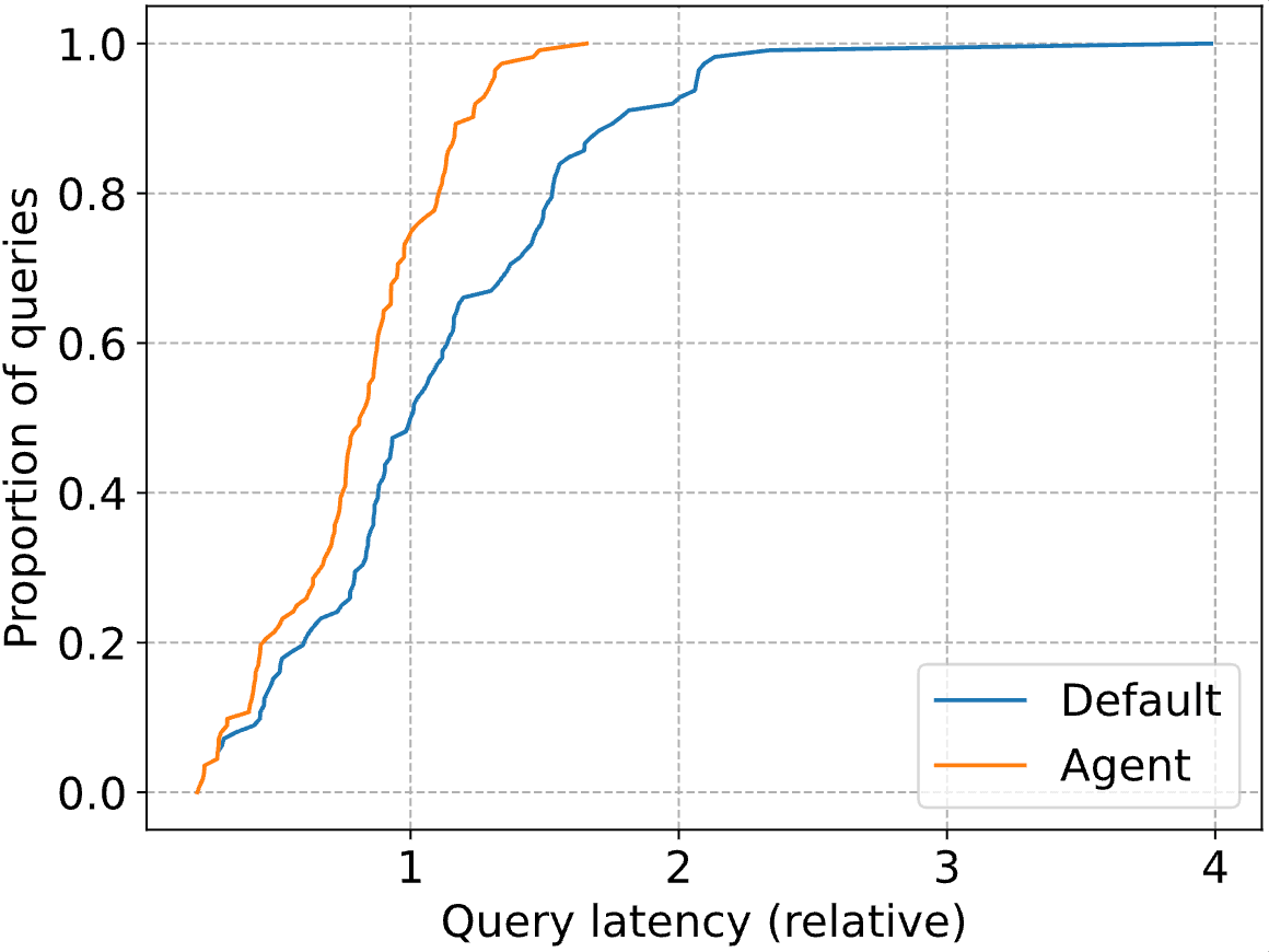 기본 Databricks 옵티마이저와 LLM 에이전트의 쿼리 지연 시간 누적 분포 함수(CDF) 비교 그래프