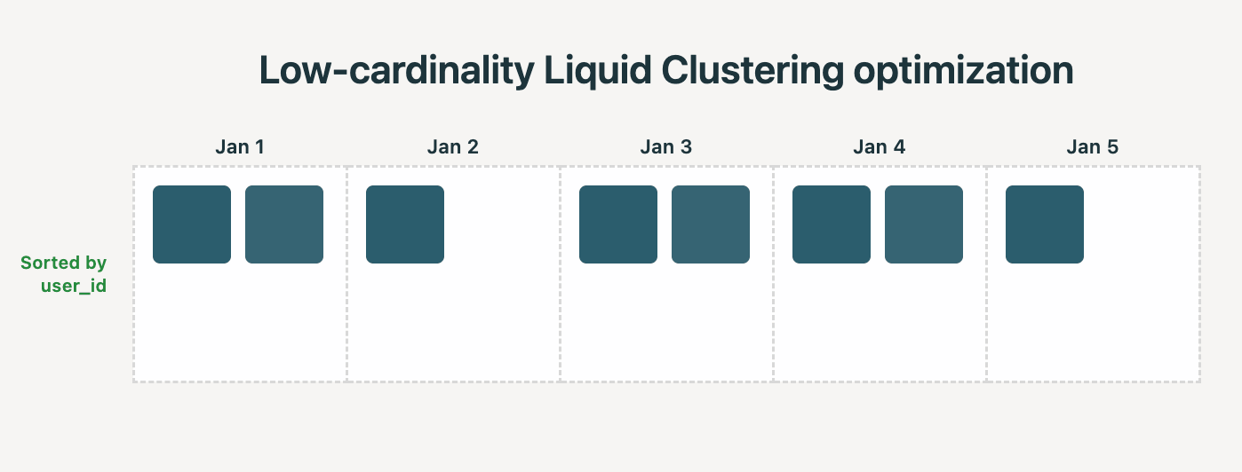 저카디널리티 데이터에 대한 Liquid Clustering 최적화 방식