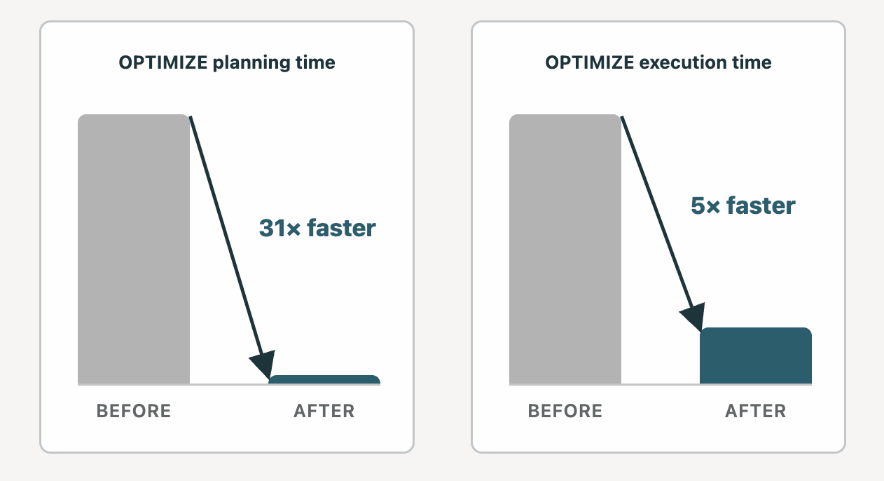 OPTIMIZE 작업의 계획 및 실행 시간 개선 효과