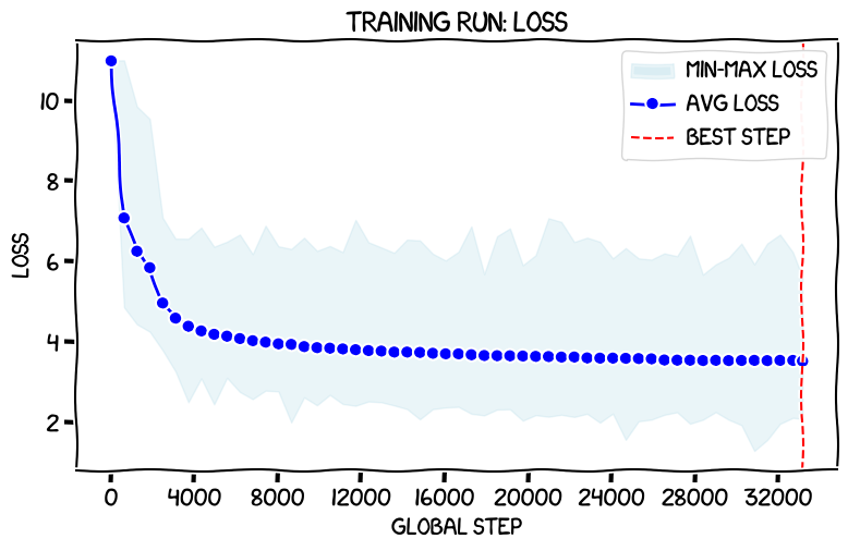 163M 파라미터 모델 학습 과정의 손실값 변화를 나타낸 차트.