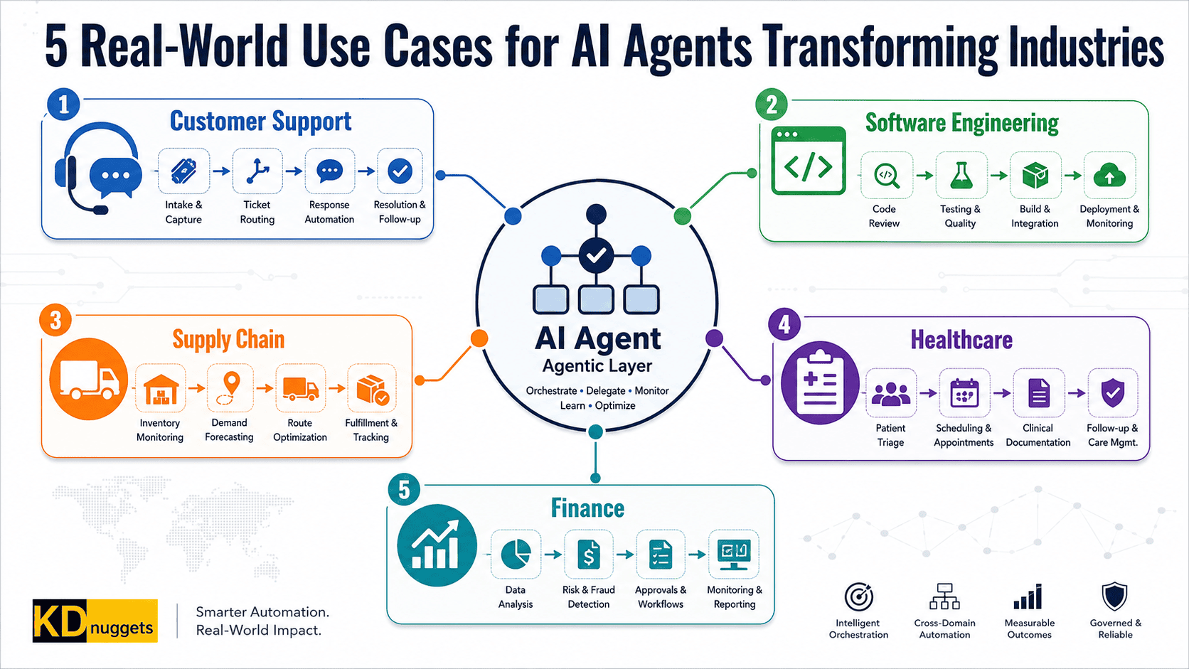 중앙의 AI Agent를 중심으로 고객지원, Software Engineering, Supply Chain, Healthcare, Finance의 다섯 업무 영역과 각 영역의 자동화 단계를 연결한 인포그래픽입니다.