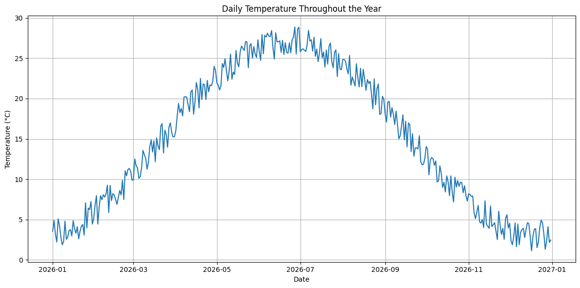 Daily temperature IoT readings generated with Mimesis.
