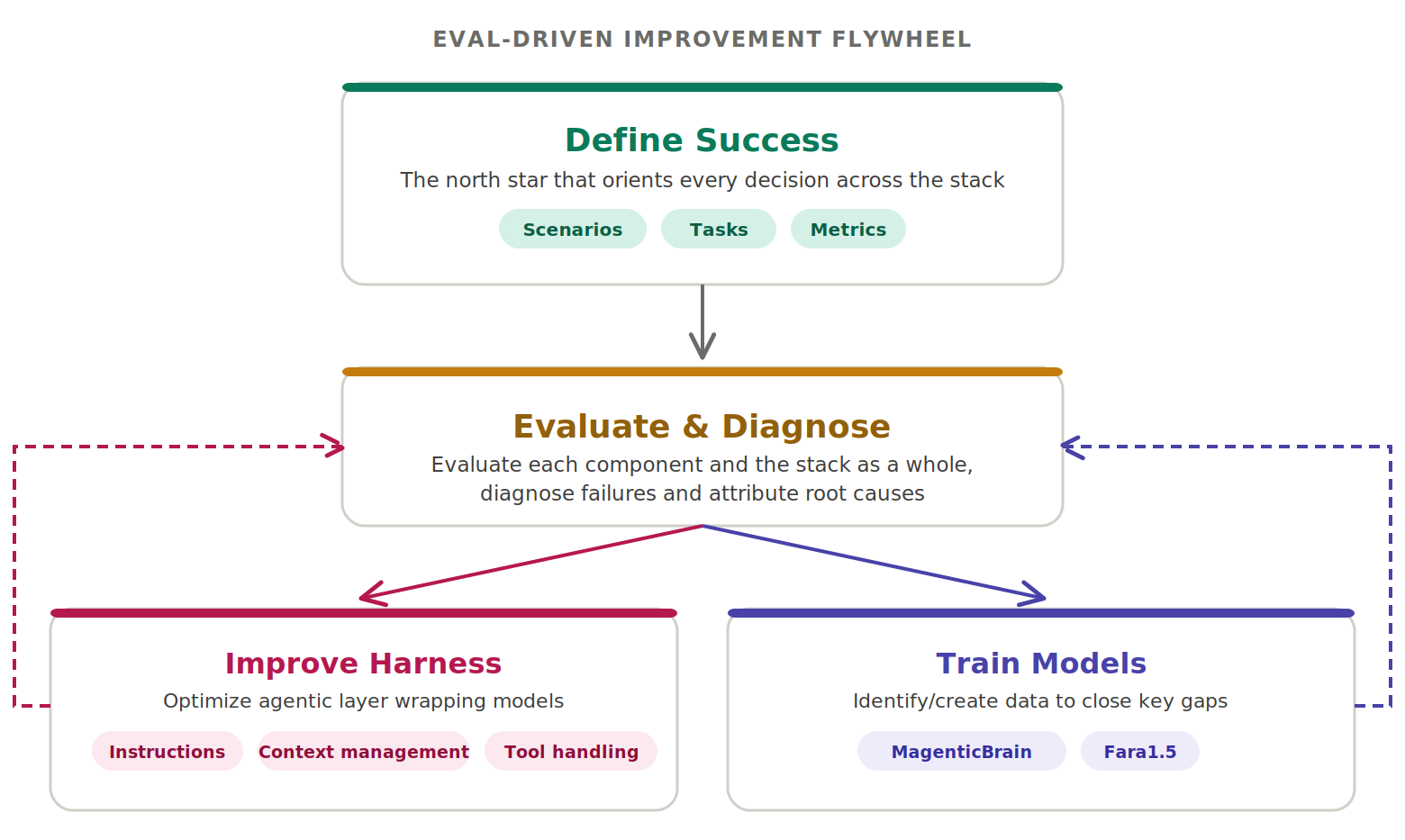 성공 정의, 평가 및 진단, 모델 개선으로 이어지는 에이전트 시스템의 반복적 개선 루프(Eval-driven improvement flywheel).