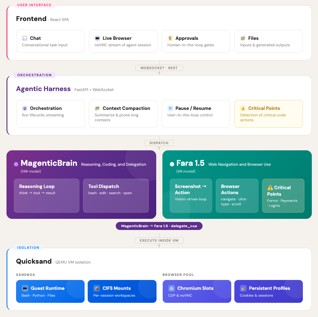 MagenticLite의 계층적 시스템 아키텍처 다이어그램.