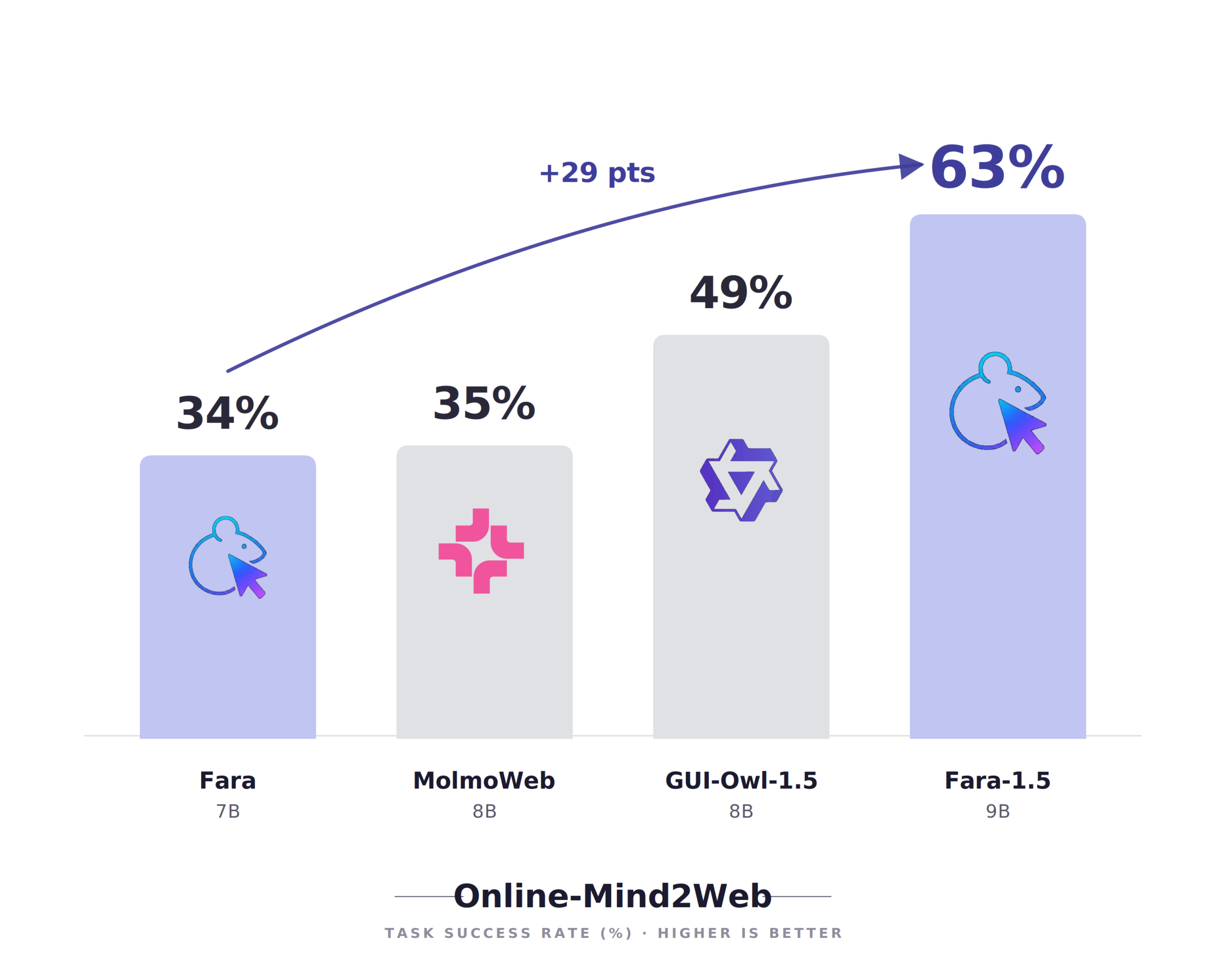 Online-Mind2Web 벤치마크에서 Fara1.5-9B 모델이 다른 모델들보다 높은 작업 성공률을 기록함을 보여주는 막대 그래프.