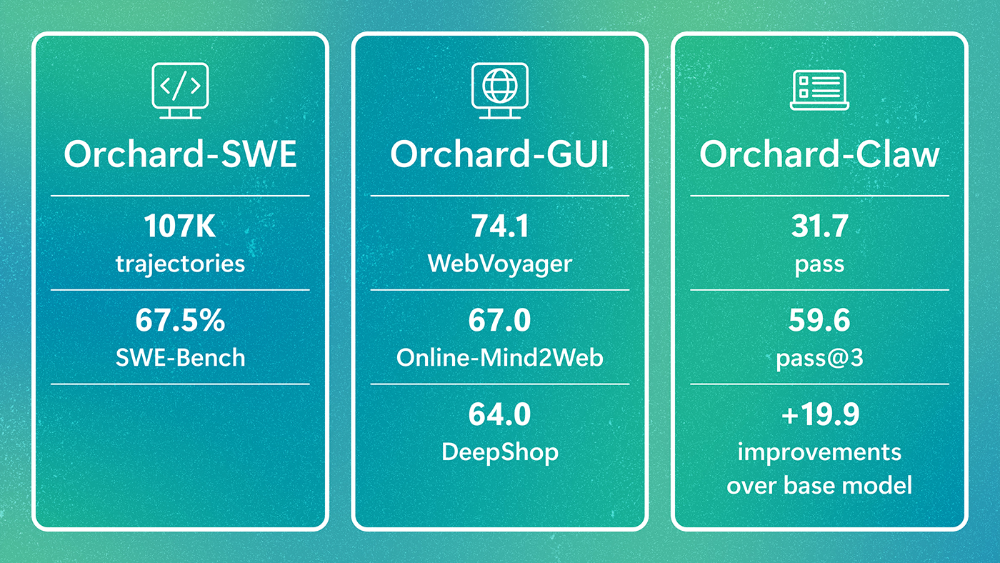Orchard-SWE, Orchard-GUI, Orchard-Claw 세 패널의 성능 요약 인포그래픽.