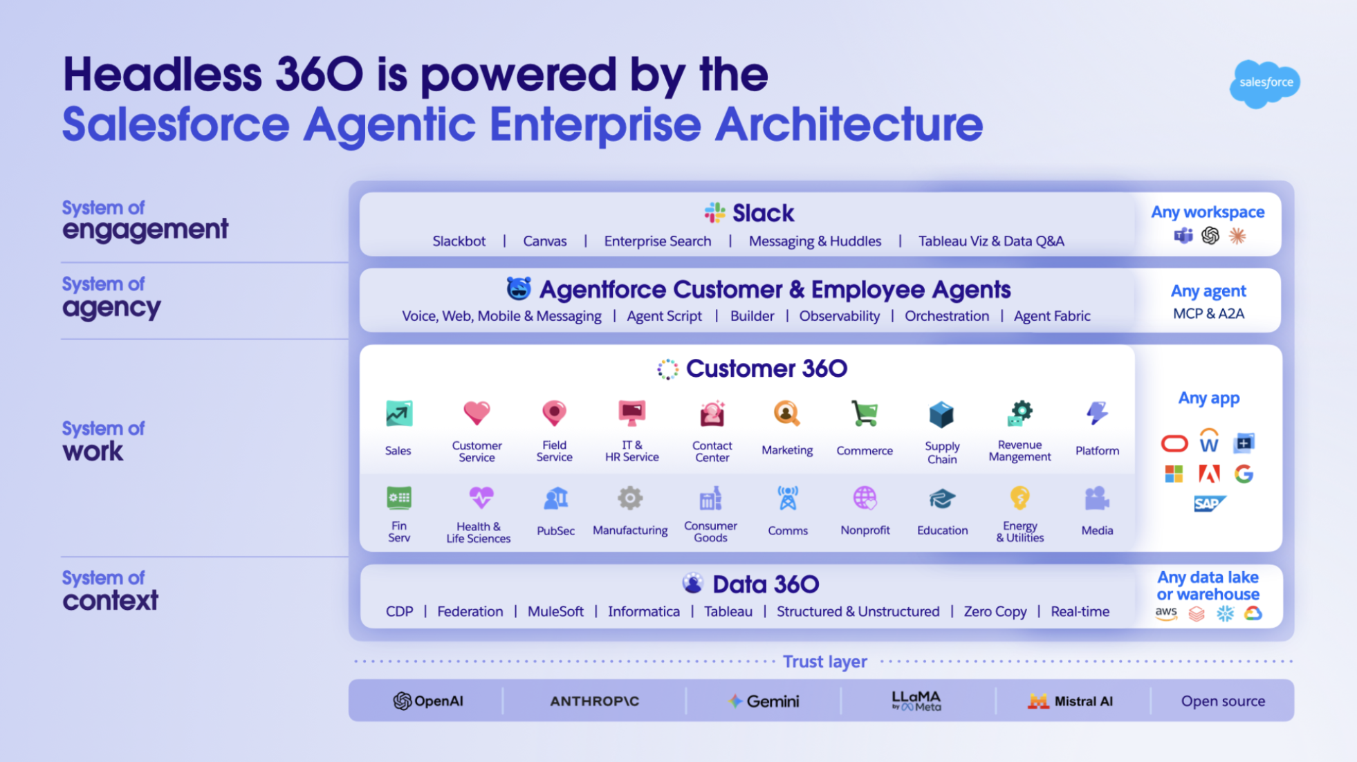 Salesforce Agentic Enterprise Architecture의 4개 계층 구조.
